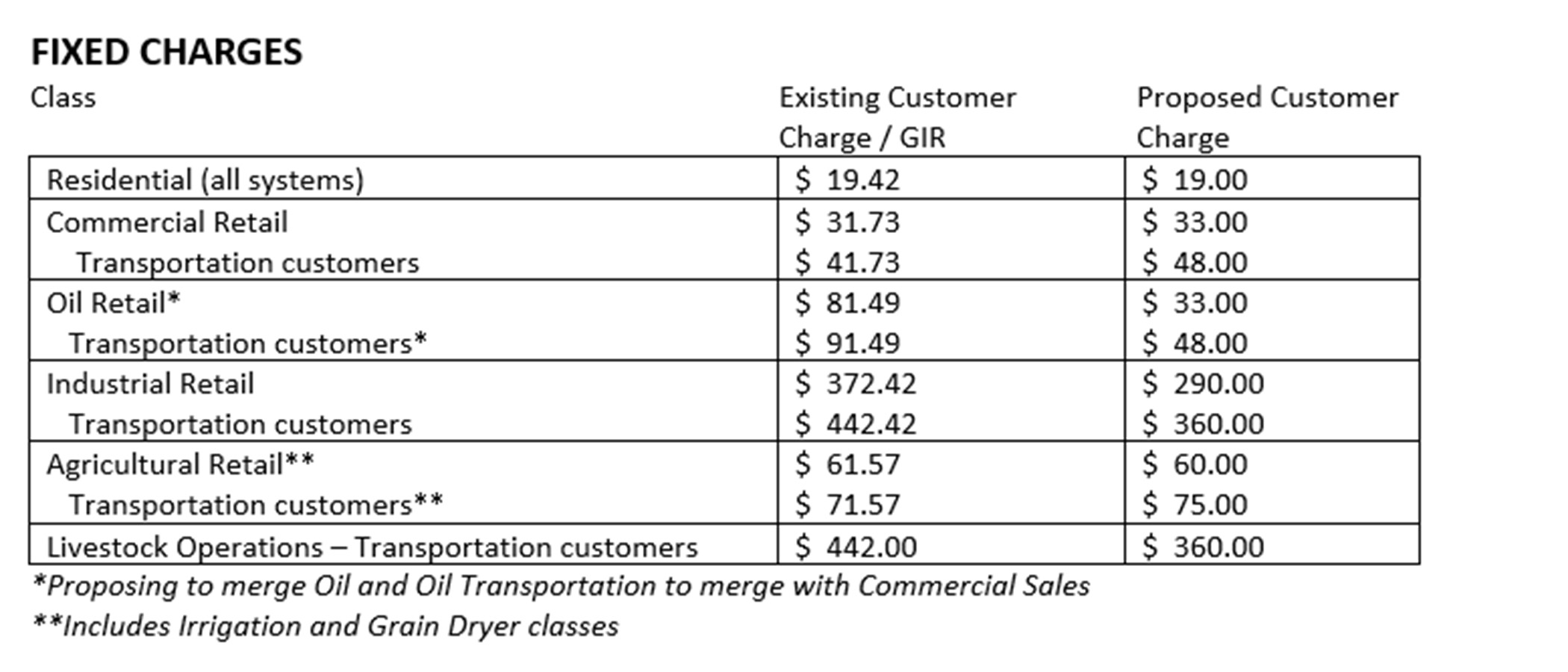 A chart showing new natural gas customer charges by rate class following a rate change that goes into effect July 1, 2021.