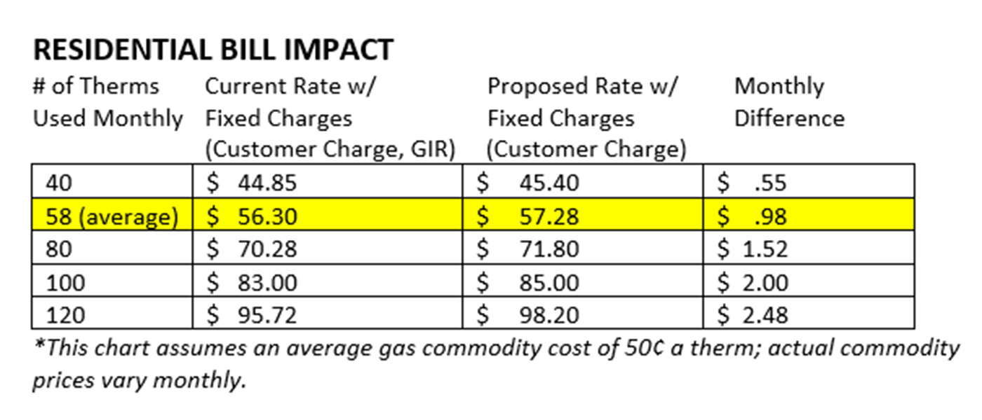 A table showing impacts of a proposed natural gas rate increase, showing average residential impacts of 98 cents per month.