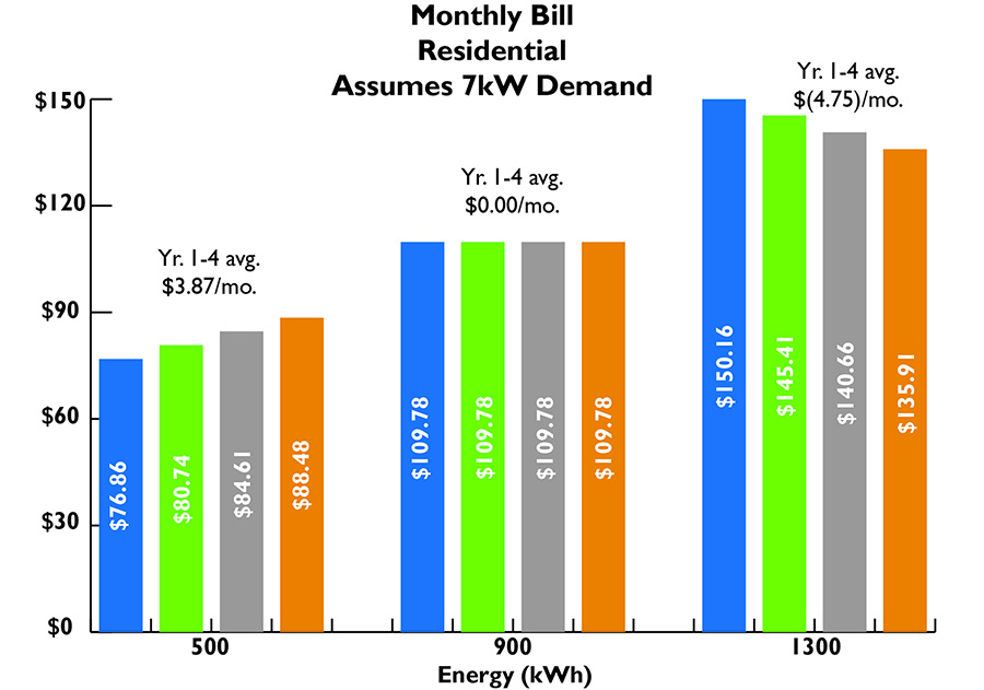 A graph depicting the potential bill impacts for the average residential customer, assuming a demand of 7kW.