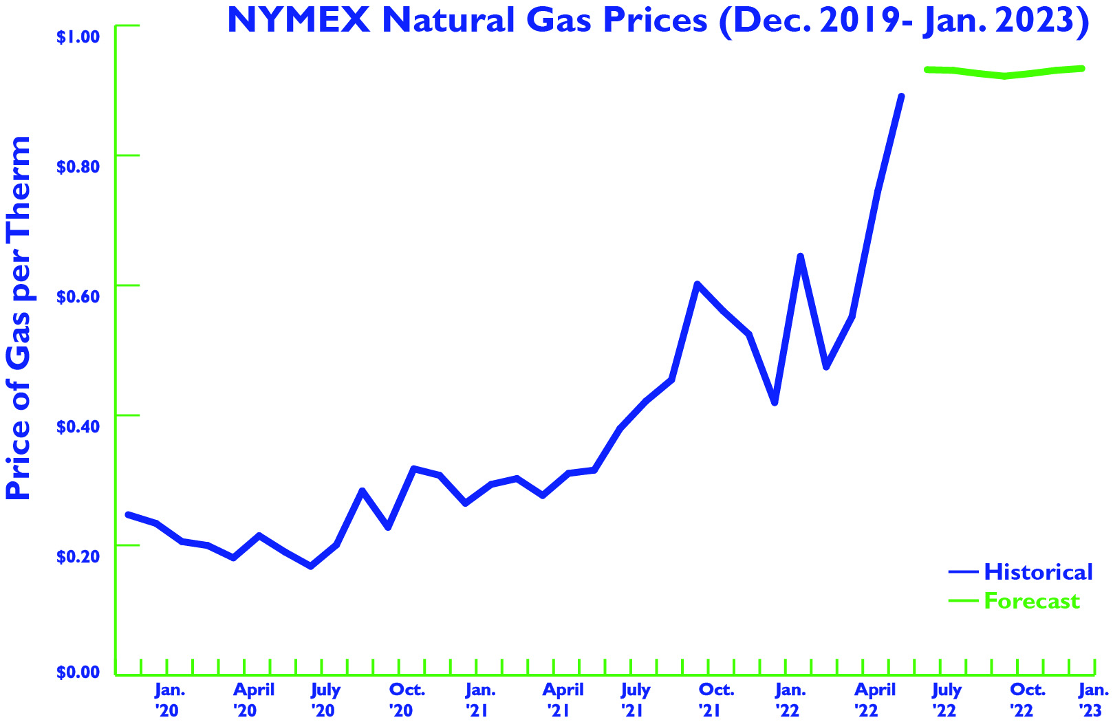 A graph showing the NYMEX price of natural gas from December 2019at just above 20 cents a therm, and rising through June 2022 to 80 cents a therm, and the future price of gas through January 2023 at around 85 cents a therm.
