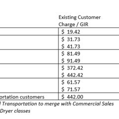 A chart showing new natural gas customer charges by rate class following a rate change that goes into effect July 1, 2021. 