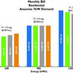 A graph depicting the potential bill impacts for the average residential customer, assuming a demand of 7kW. 