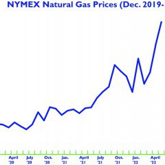 A graph showing the NYMEX price of natural gas from December 2019at just above 20 cents a therm, and rising through June 2022 to 80 cents a therm, and the future price of gas through January 2023 at around 85 cents a therm.   