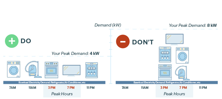 Graphic showing how customers can reduce demand charges by spreading appliance usage over a period of time.