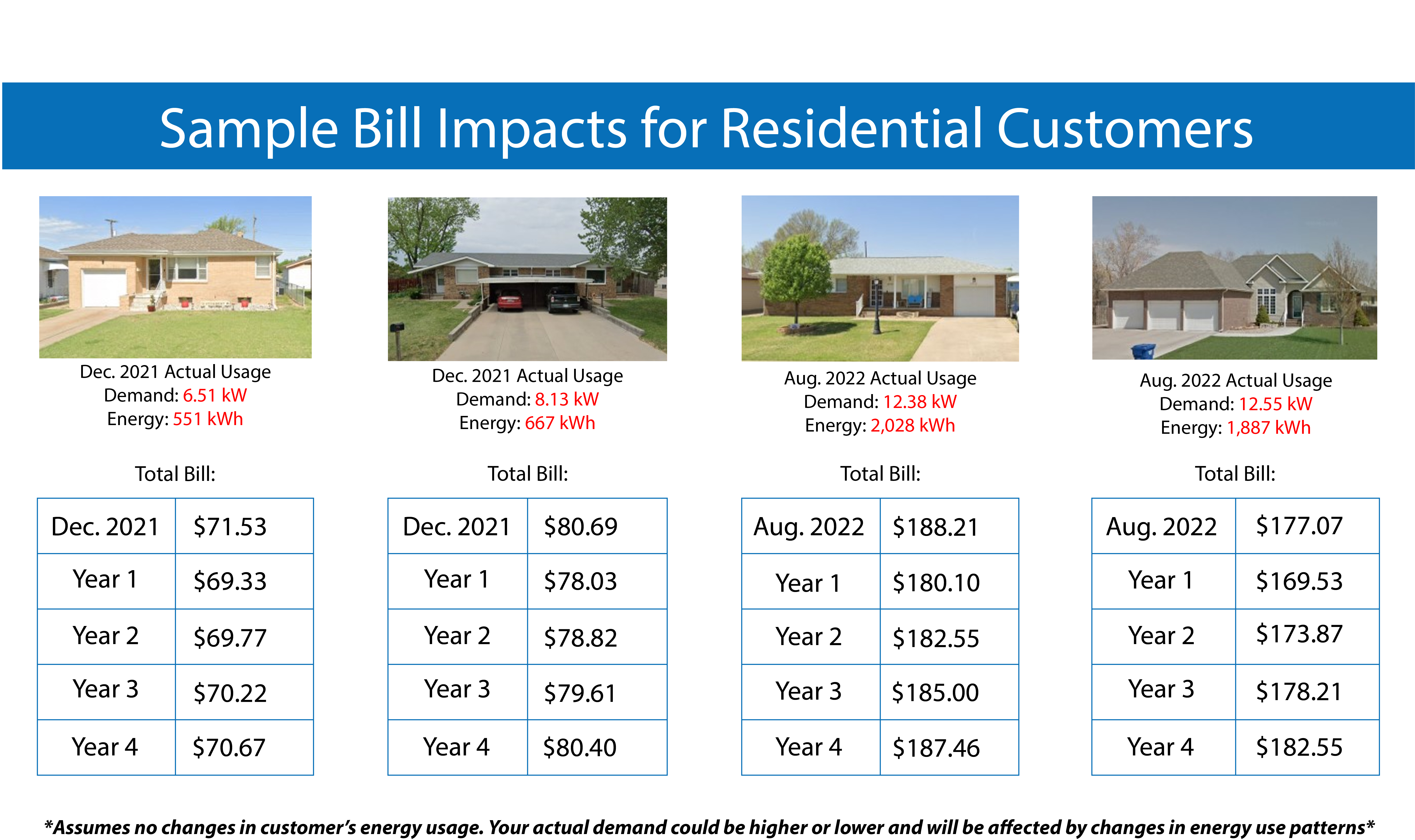 Chart showing sample bill impacts for residential customers, showing four houses of various sizes.