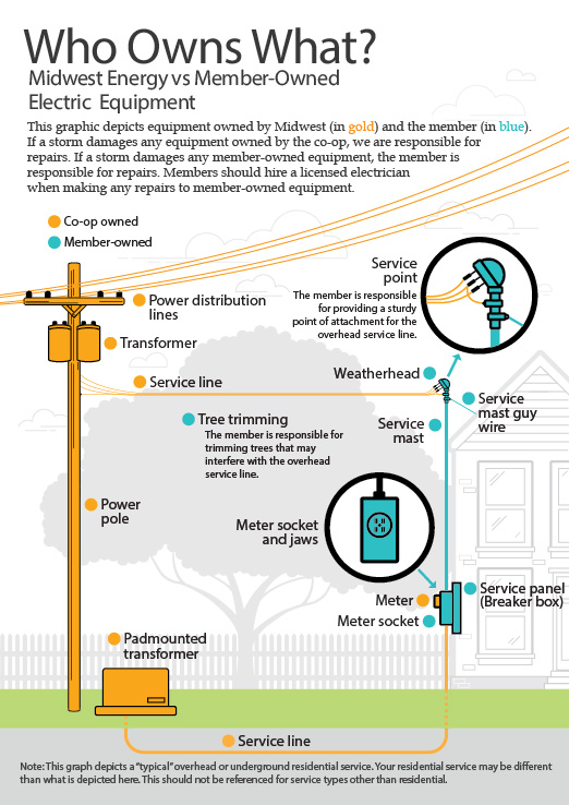 A graphic showing powerlines entering a home, displaying which electrical components are company and homeowner owned.